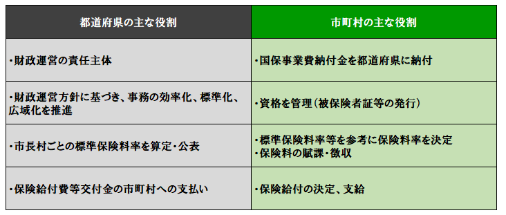 都道府県と市町村の役割分担