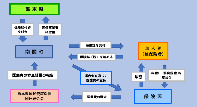 国保負担の図