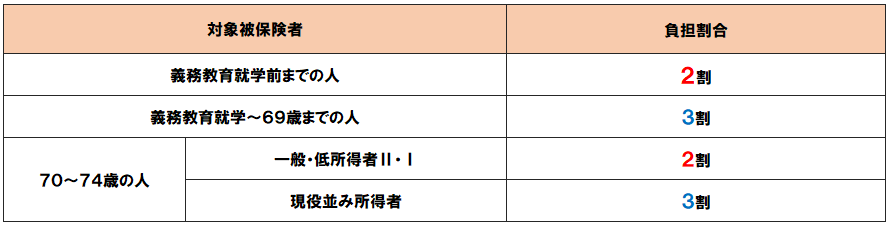 負担割合の図