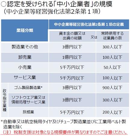 中小企業の規模