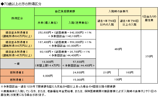 70歳以上の所得区分の図