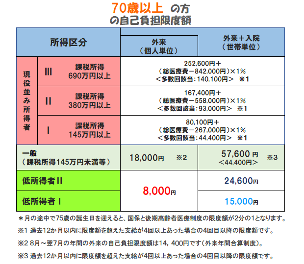 70歳以上のかたの負担限度額の図