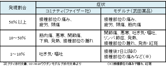 副反応の症例についての表