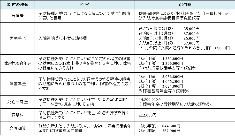 給付の種類