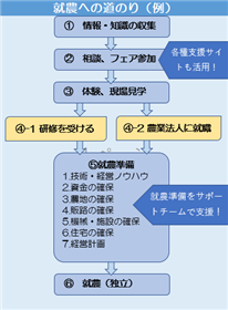 就農への道のり例画像