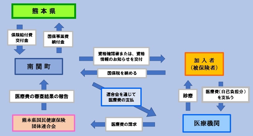 国保のしくみ相関図
