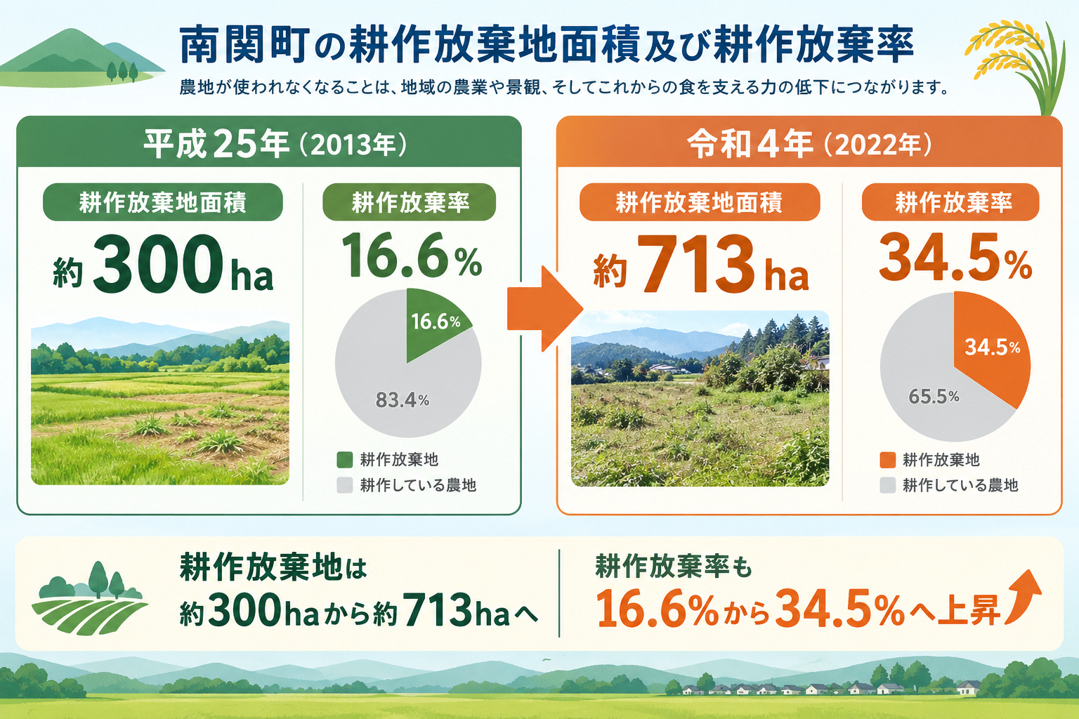 南関町の耕作放棄地推移インフォグラフィック.png