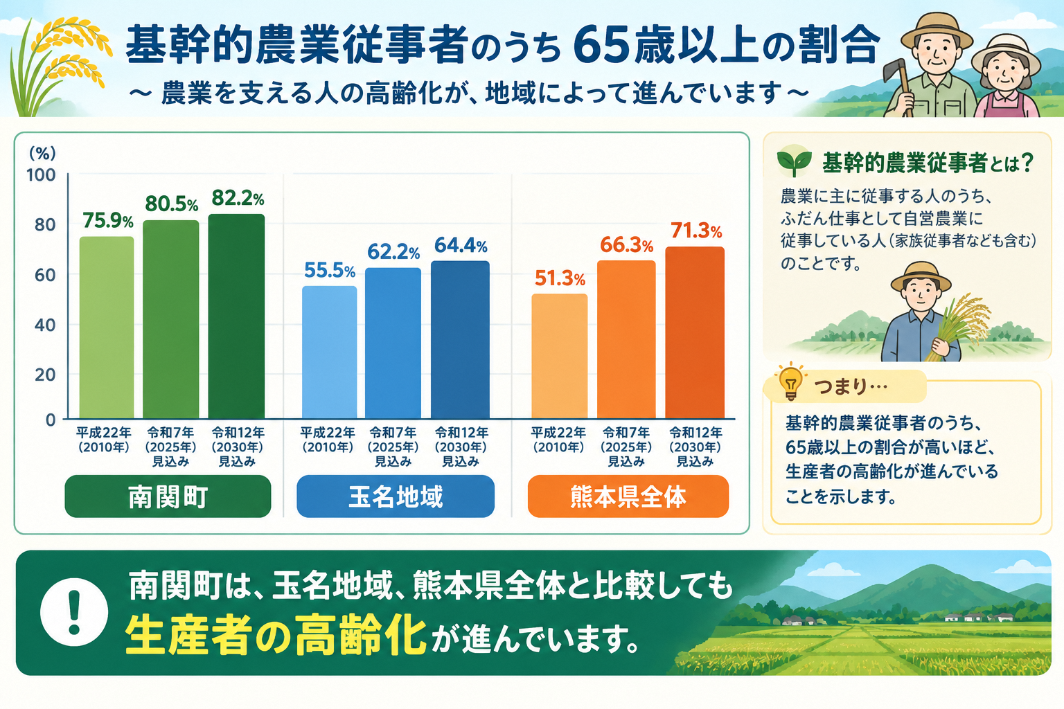農業従事者の高齢化を示す地域別比較インフォグラフィック.png