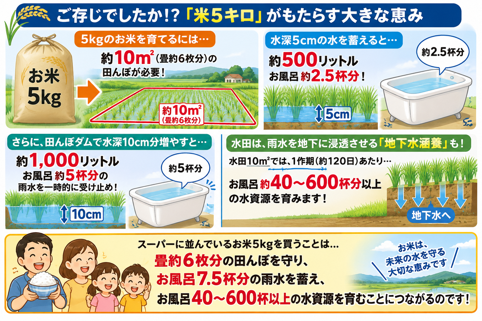 お米5kgが育む水の恵み.png