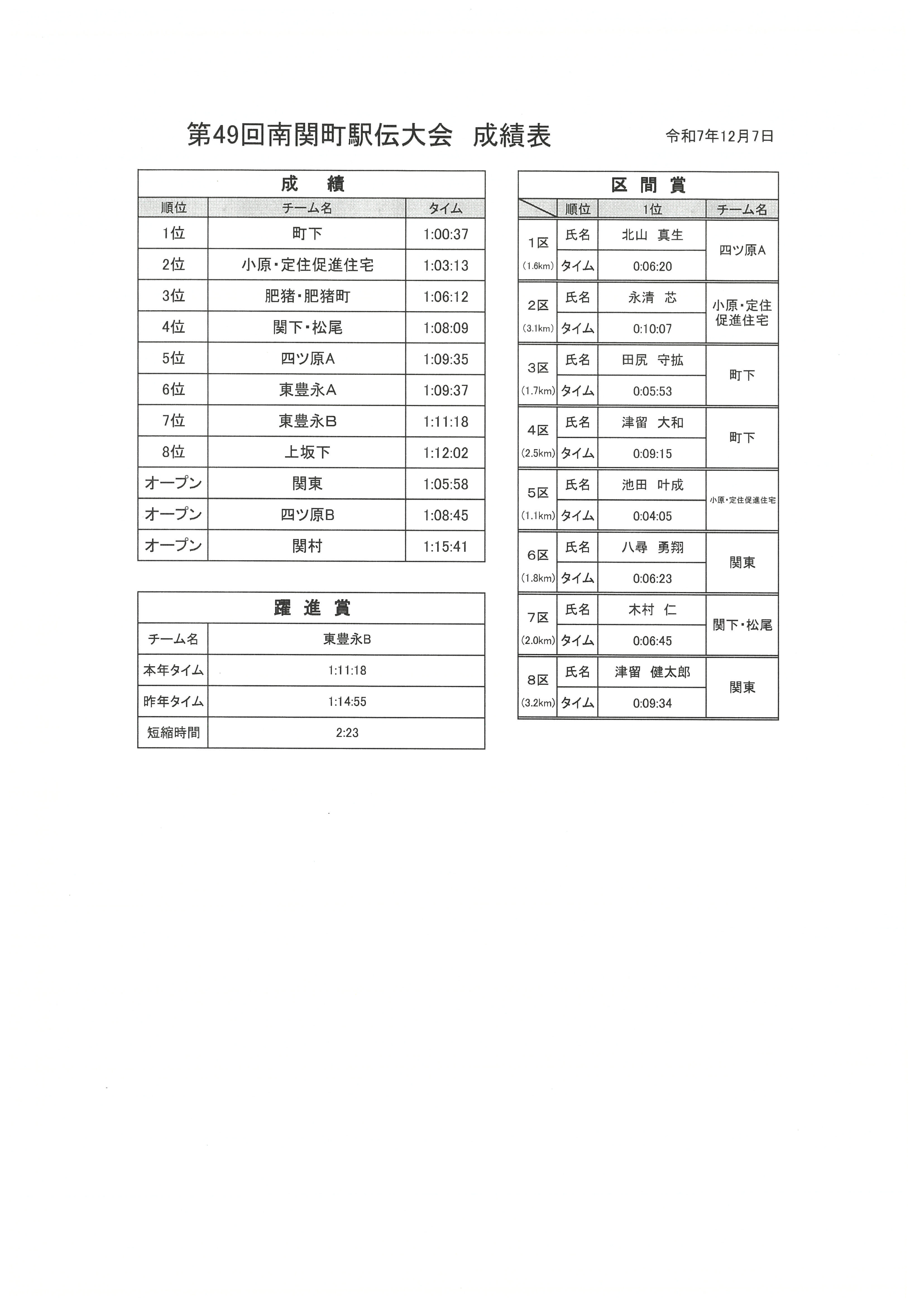町駅伝大会結果.jpeg